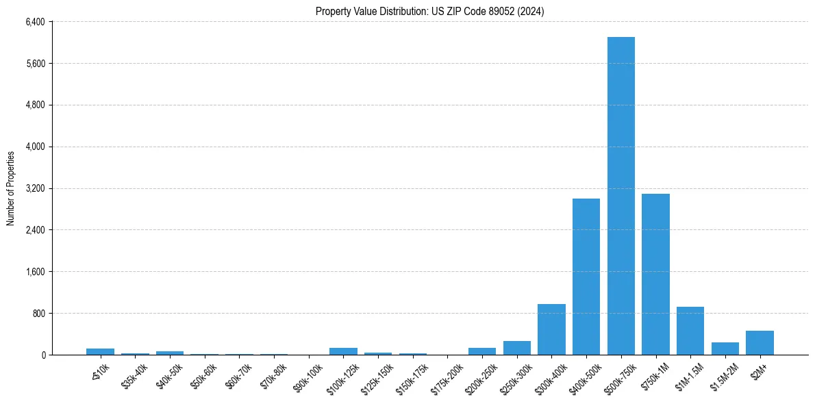 Value Distribution for 