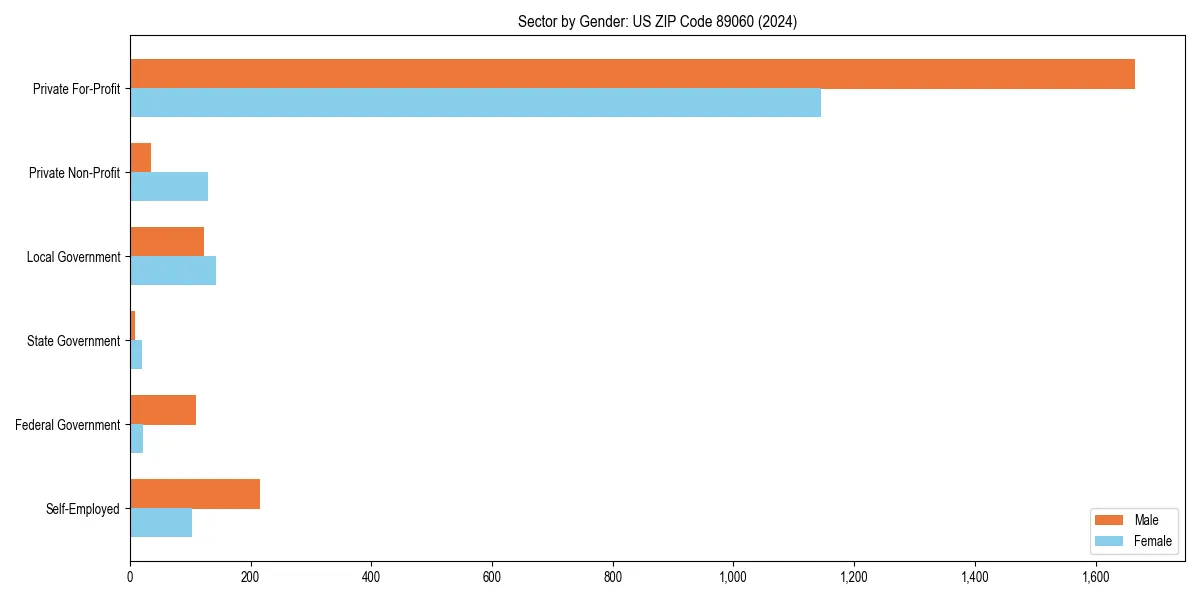 Employment sector breakdown by gender in 