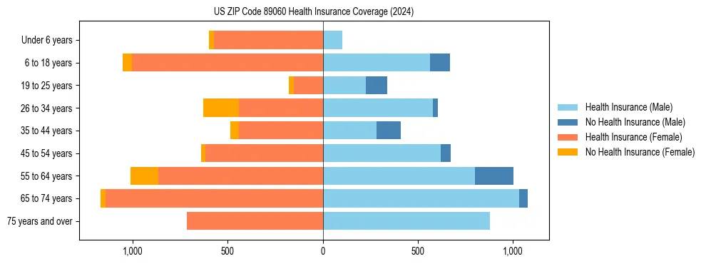 Health insurance pyramid for US ZIP Code 89060