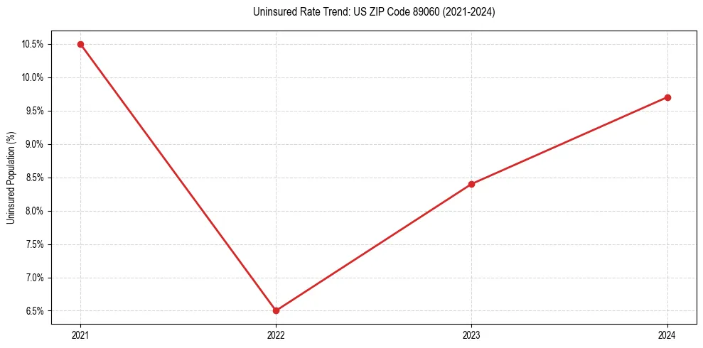 Uninsured trend chart for US ZIP Code 89060