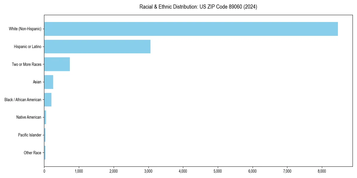 Bar chart showing racial distribution in  for 2024
