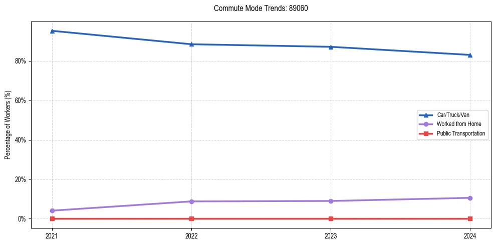 Transportation trends in US ZIP Code 89060