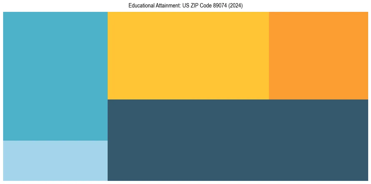 Education Treemap for  in 2024