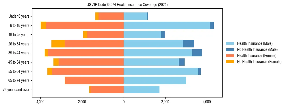 Health insurance pyramid for US ZIP Code 89074