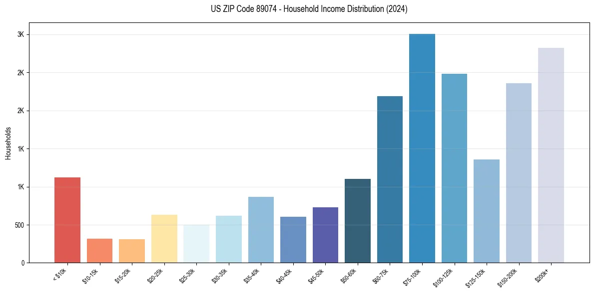 Income Distribution for 