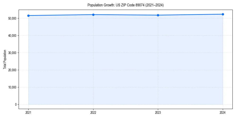 Population trends in 
