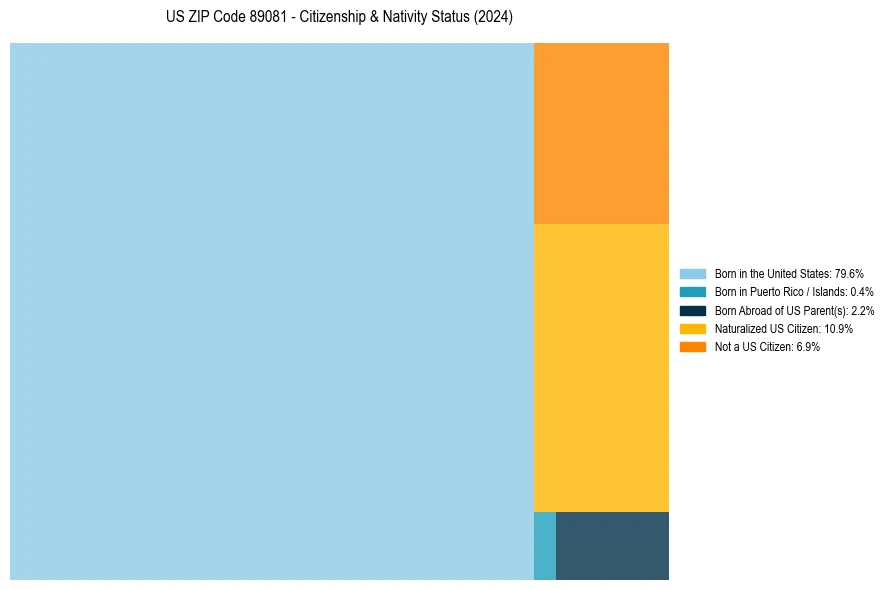 Nativity Treemap for 