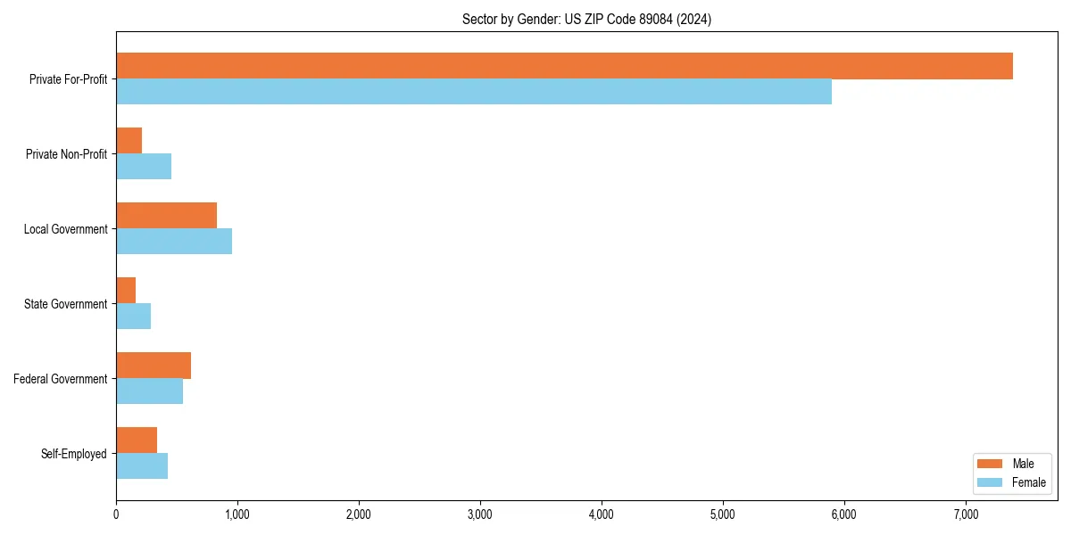 Employment sector breakdown by gender in 