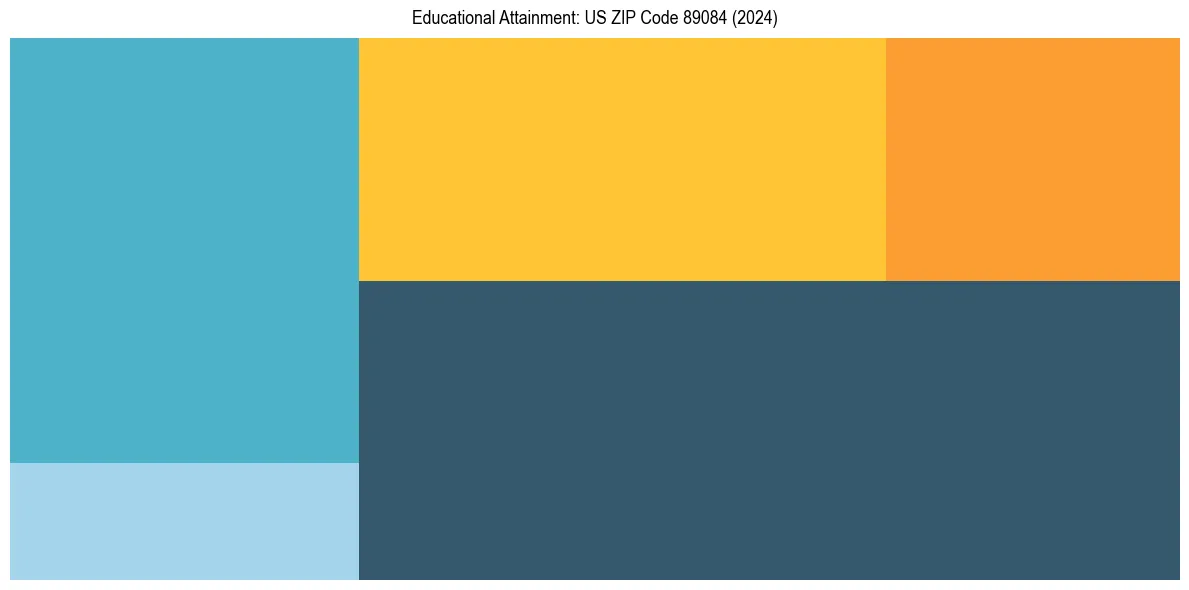 Education Treemap for  in 2024