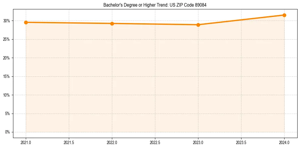 Trend chart showing bachelor degree growth in 