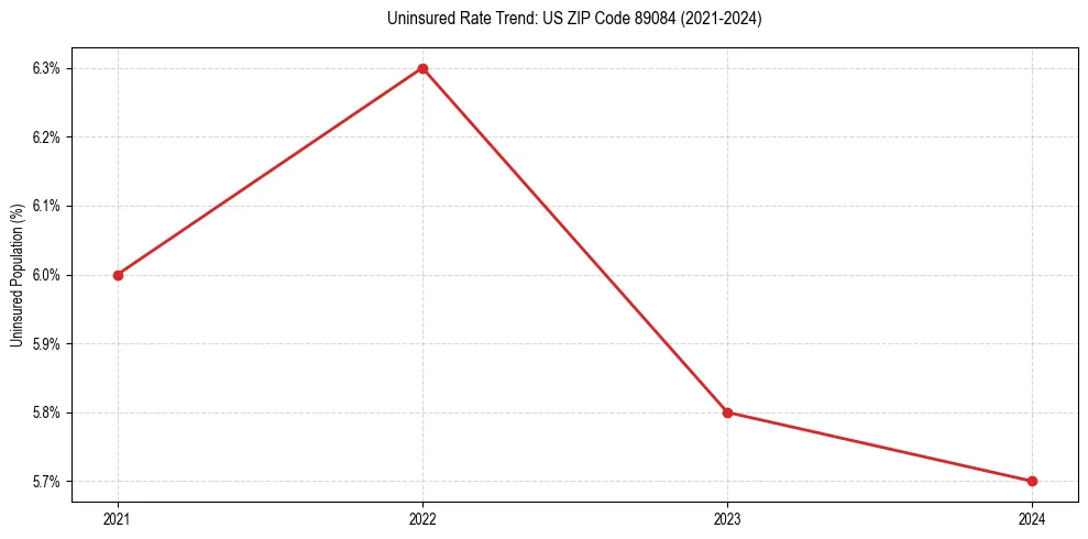 Uninsured trend chart for US ZIP Code 89084