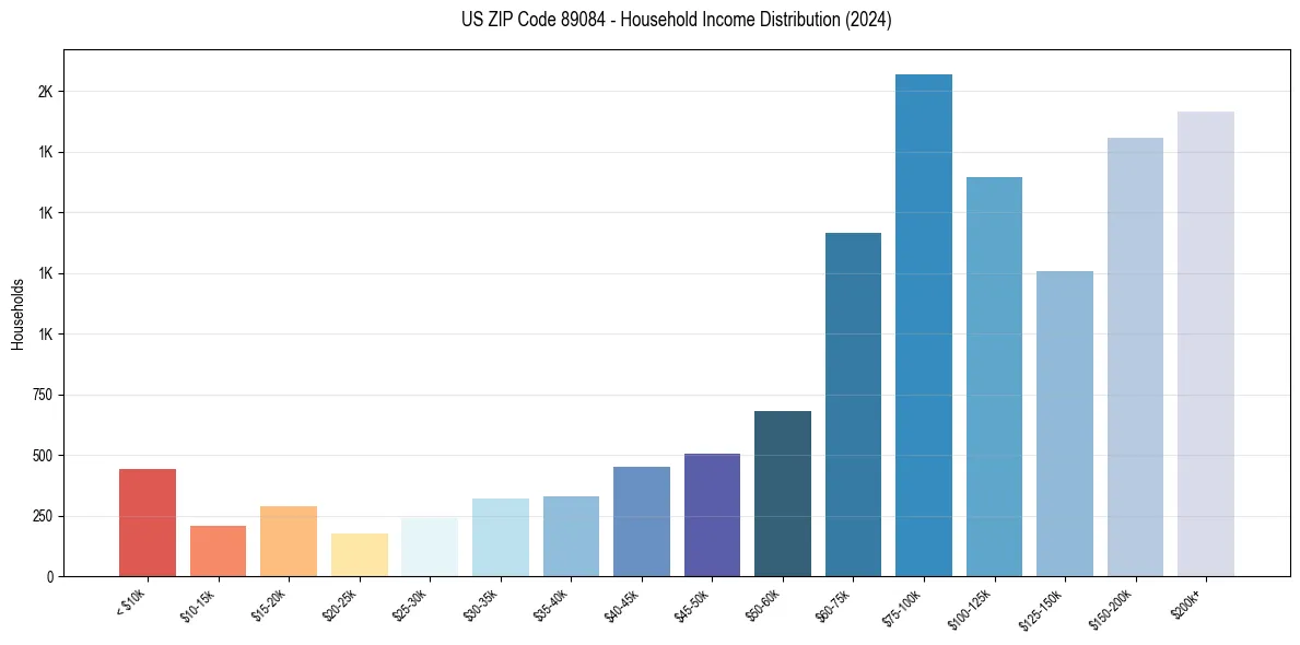 Income Distribution for 