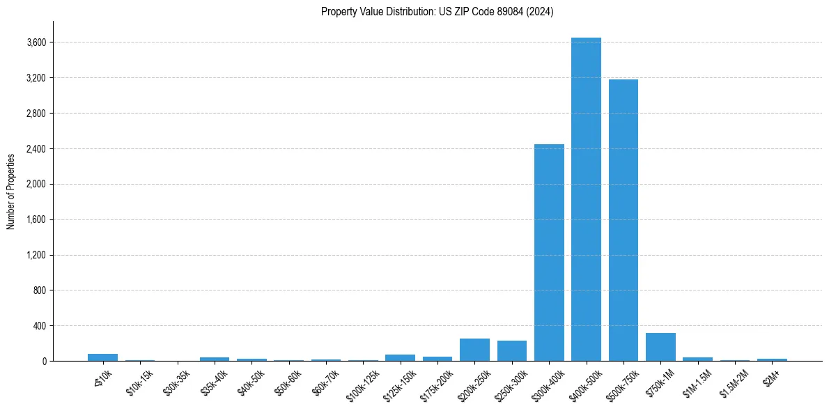 Value Distribution for 
