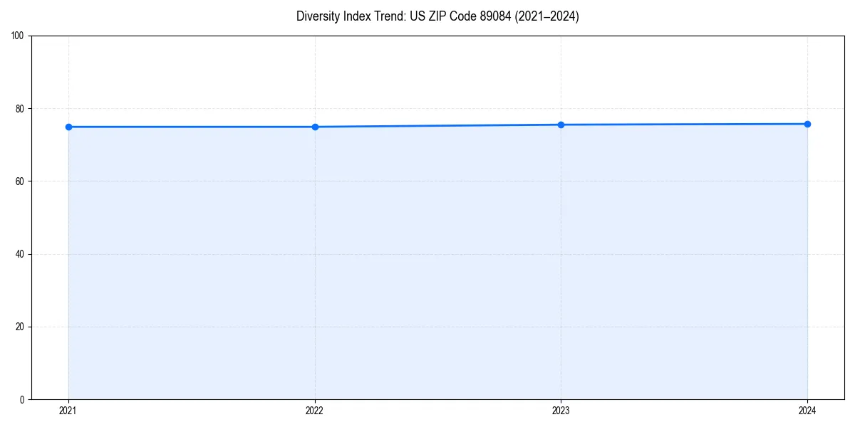 Line chart showing diversity index trends for 