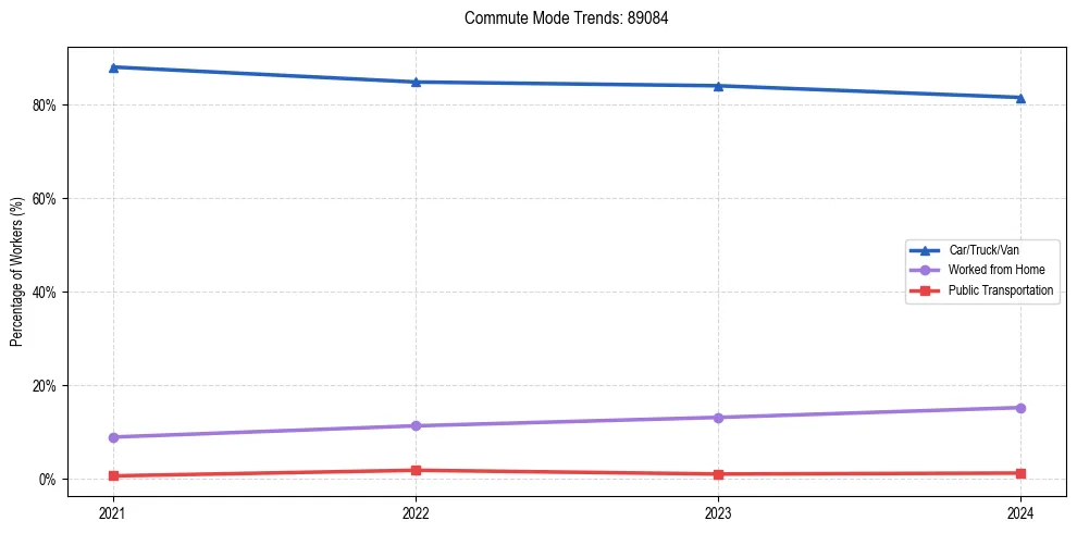 Transportation trends in US ZIP Code 89084