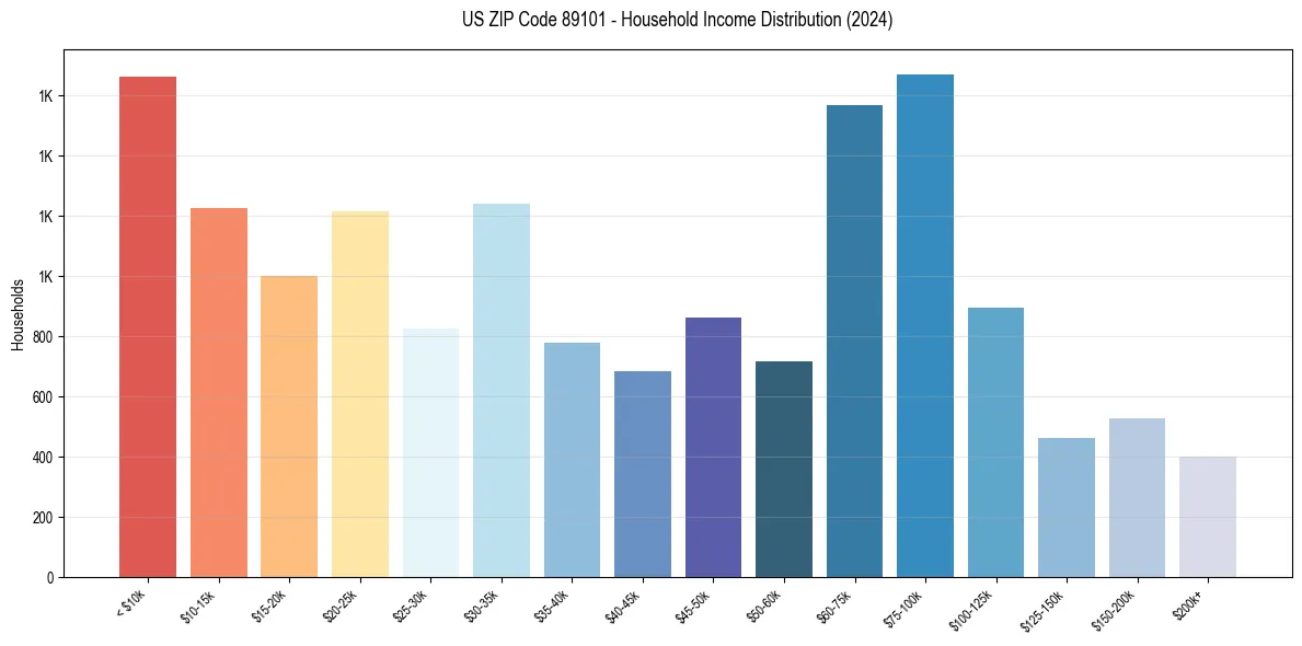 Income Distribution for 