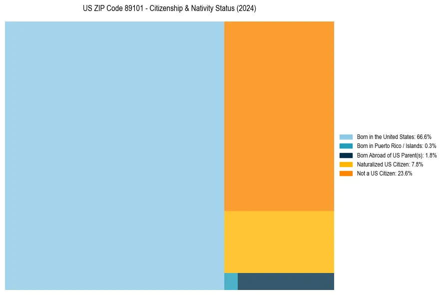 Nativity Treemap for 