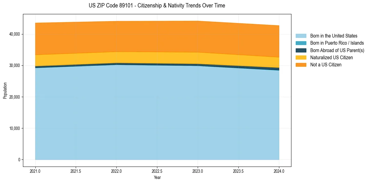 Historical nativity trends for 