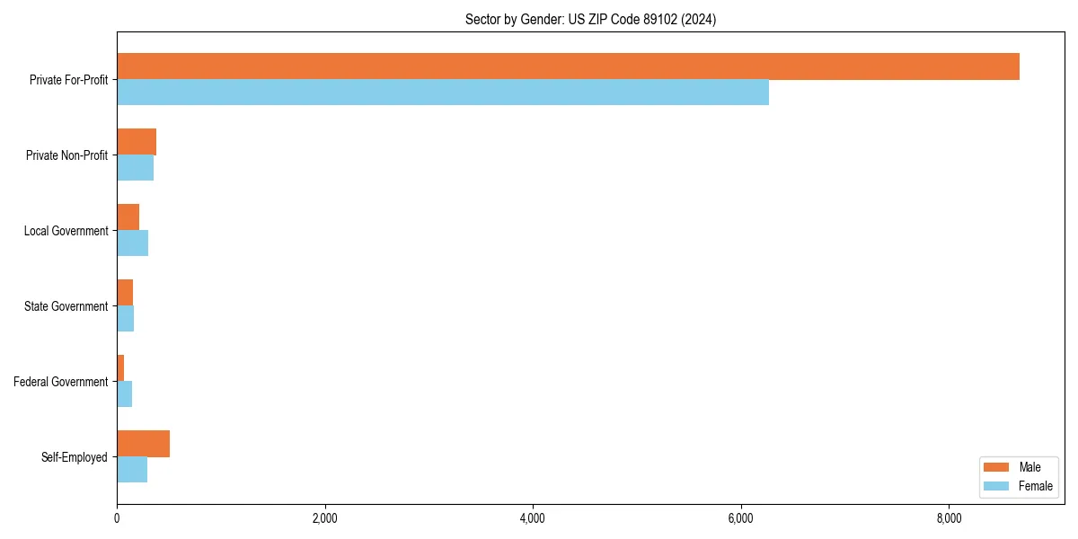 Employment sector breakdown by gender in 