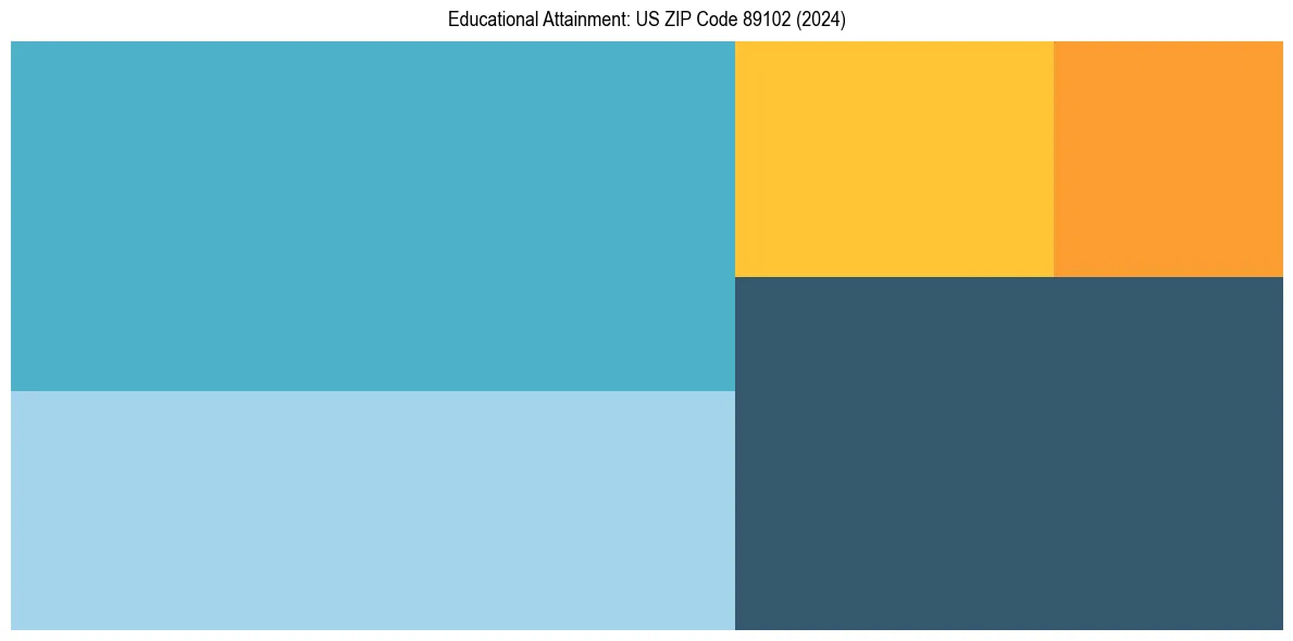 Education Treemap for  in 2024
