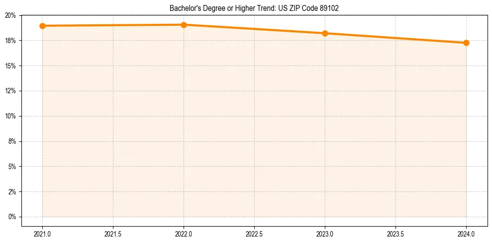 Trend chart showing bachelor degree growth in 