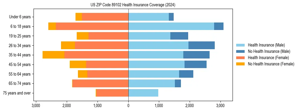 Health insurance pyramid for US ZIP Code 89102