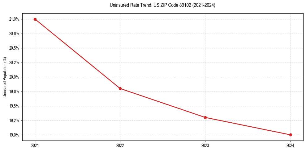 Uninsured trend chart for US ZIP Code 89102
