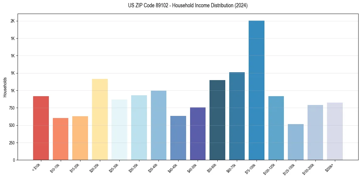 Income Distribution for 
