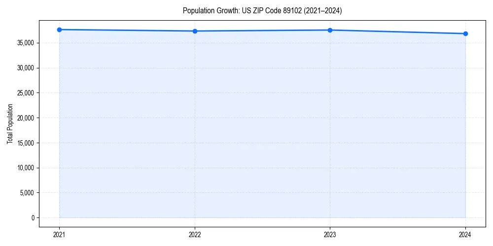 Population trends in 