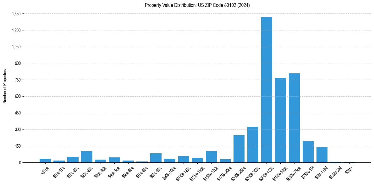 Value Distribution for 