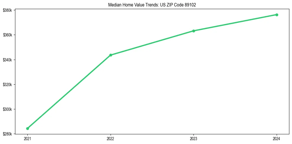 Median property value trends in 