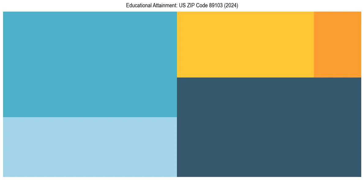 Education Treemap for  in 2024