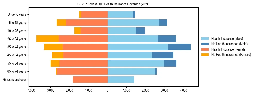 Health insurance pyramid for US ZIP Code 89103