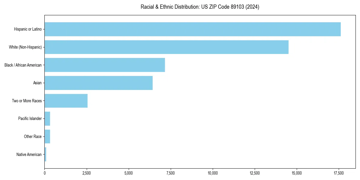 Bar chart showing racial distribution in  for 2024