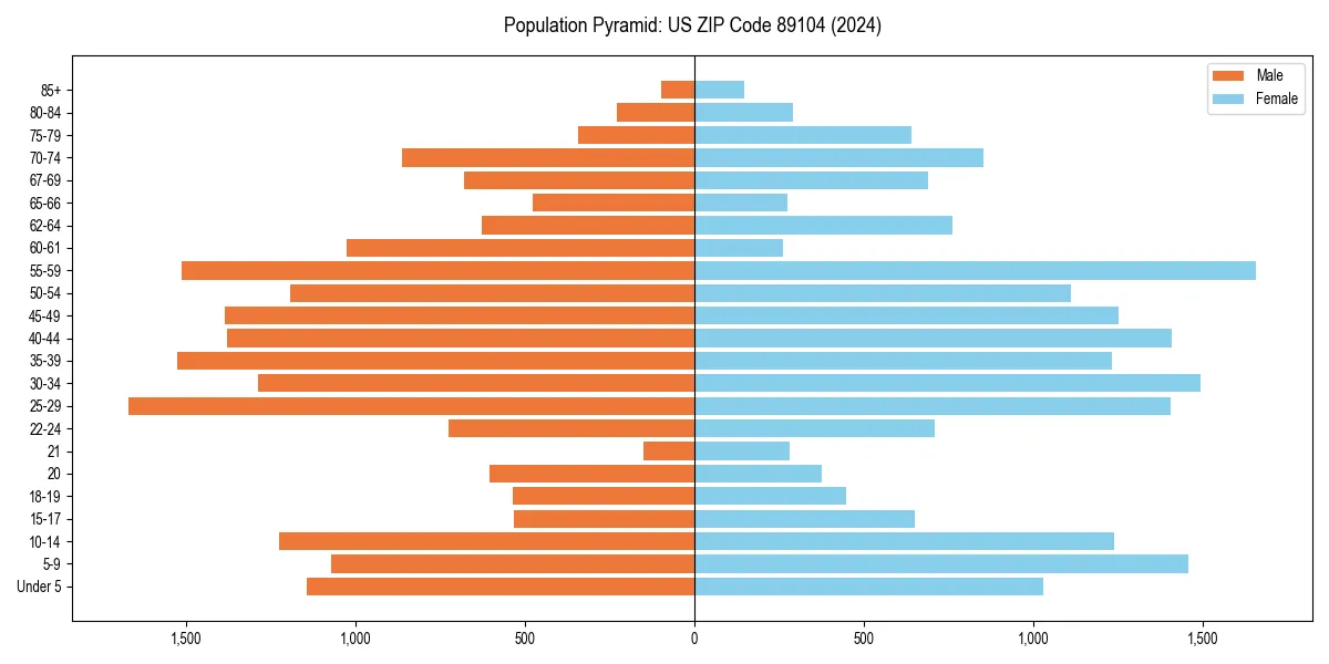 Population pyramid for 