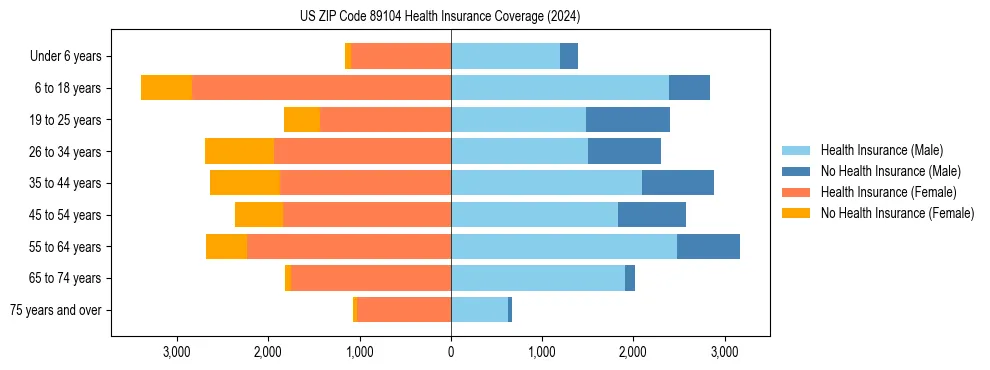 Health insurance pyramid for US ZIP Code 89104