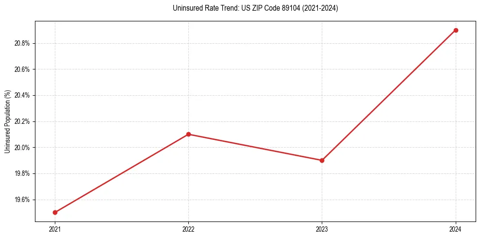 Uninsured trend chart for US ZIP Code 89104