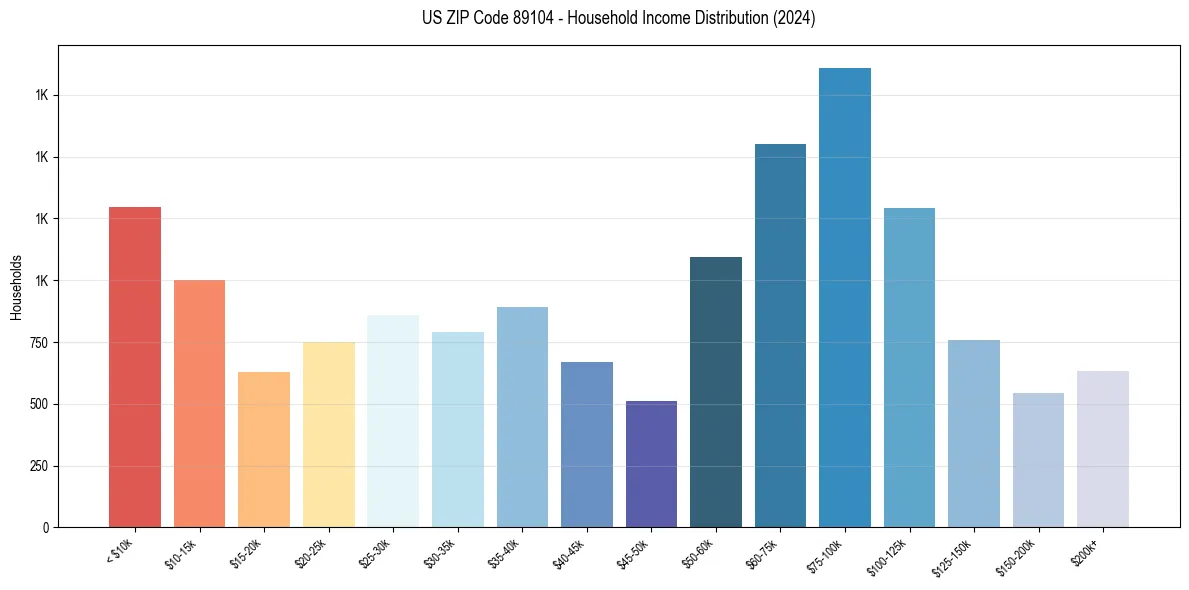 Income Distribution for 