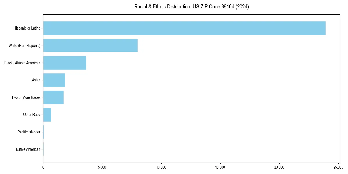 Bar chart showing racial distribution in  for 2024