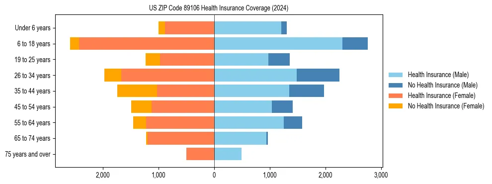 Health insurance pyramid for US ZIP Code 89106