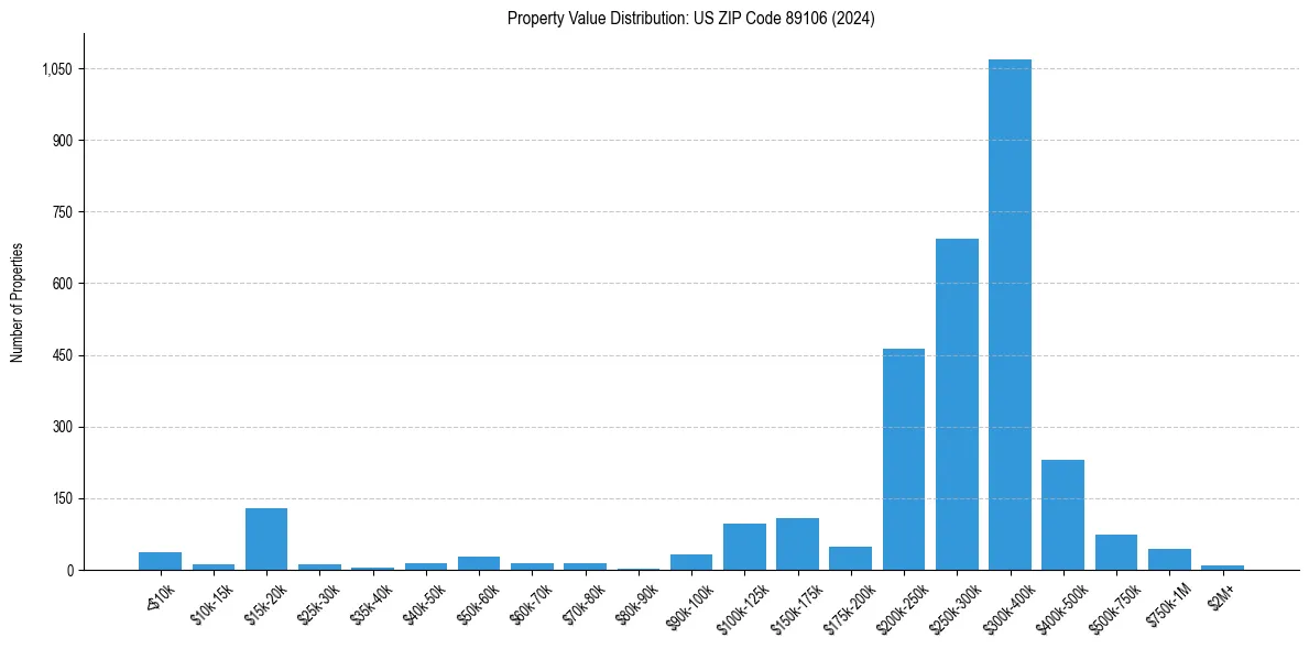 Value Distribution for 
