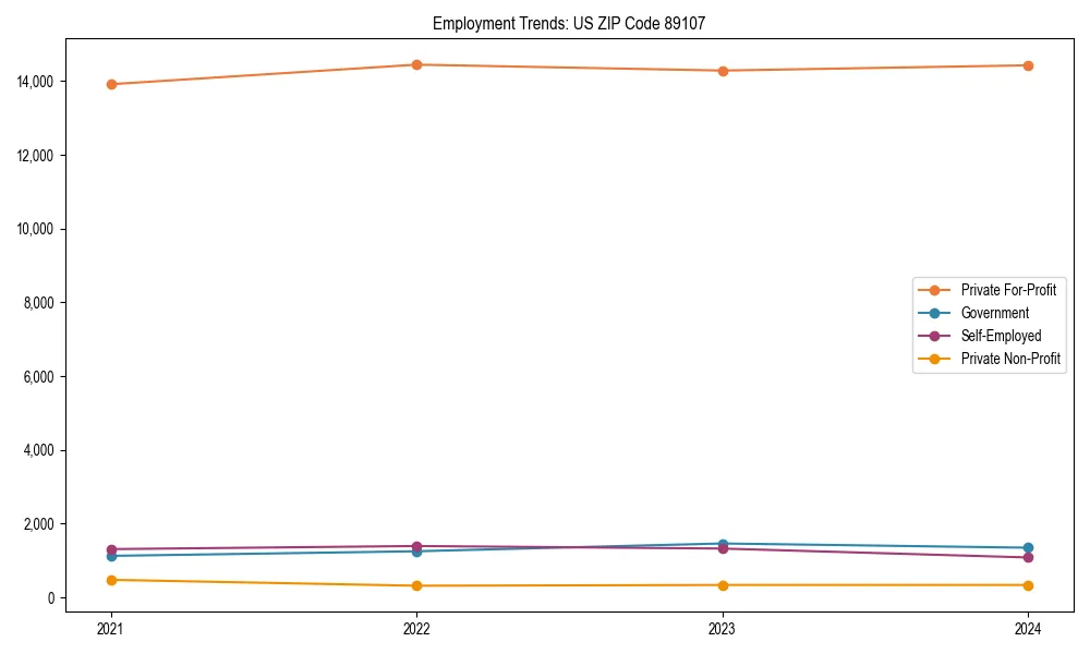 Long-term employment trends in