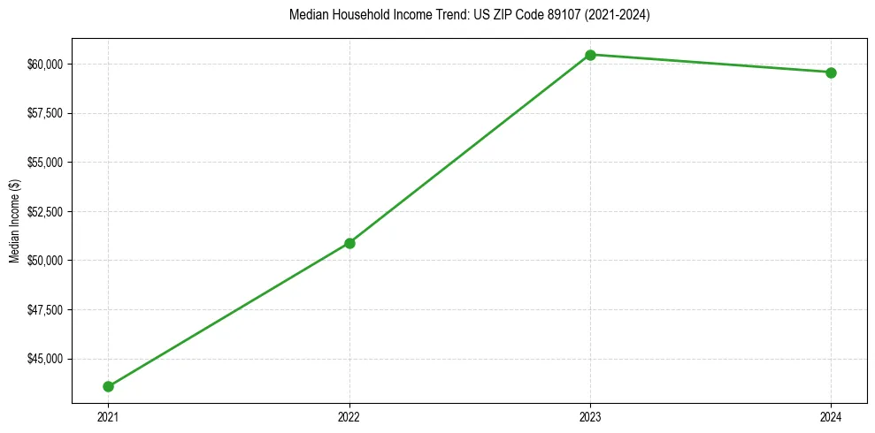 Income trend for