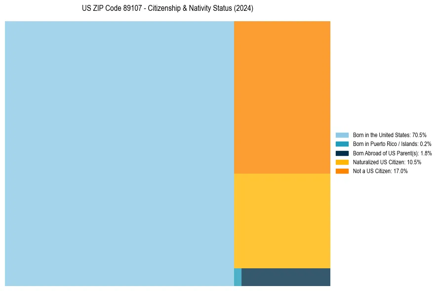 Nativity Treemap for