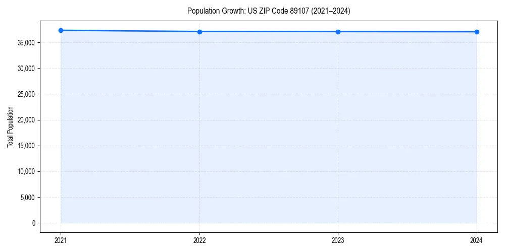 Population trends in