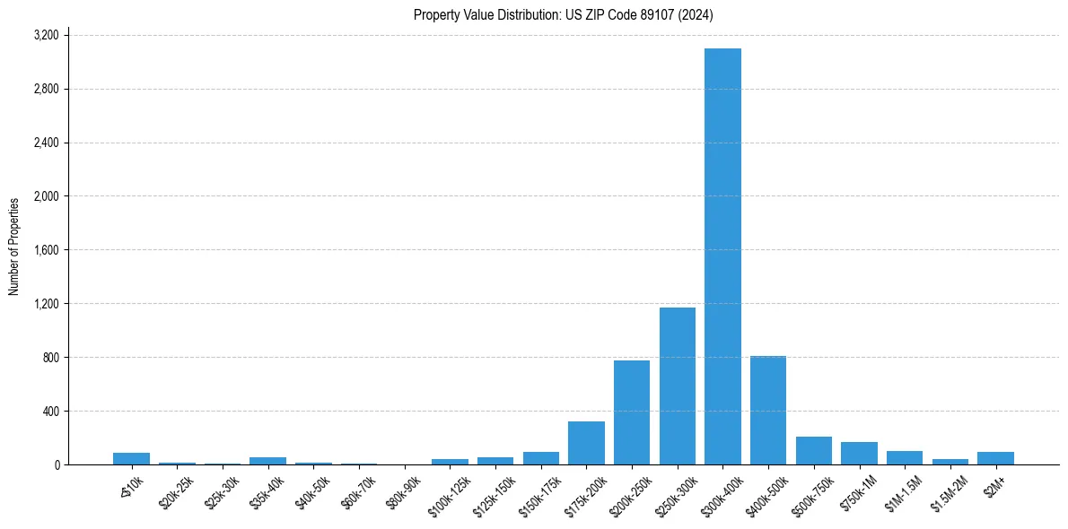 Value Distribution for