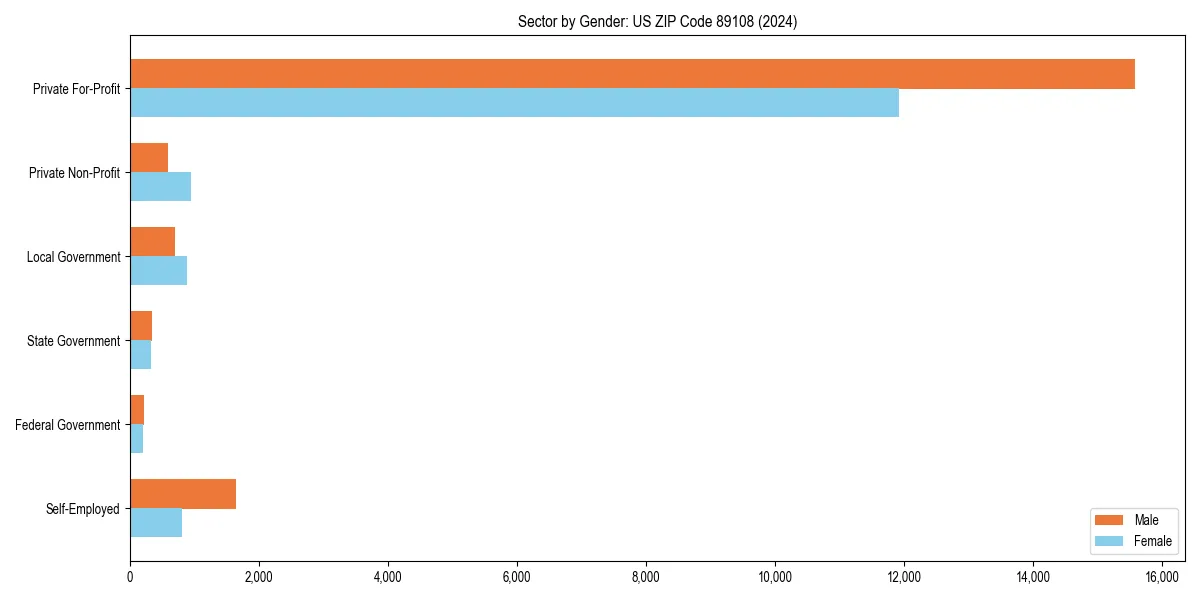 Employment sector breakdown by gender in 