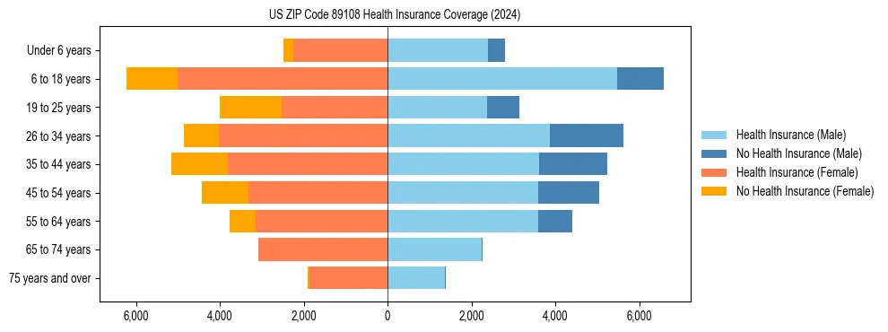 Health insurance pyramid for US ZIP Code 89108