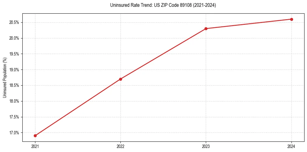 Uninsured trend chart for US ZIP Code 89108