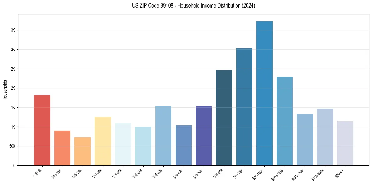 Income Distribution for 